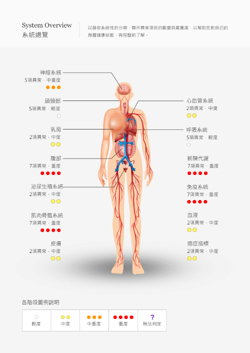網頁設計-網站設計 - 童綜合醫院高級健康檢查中心 - 內頁設計